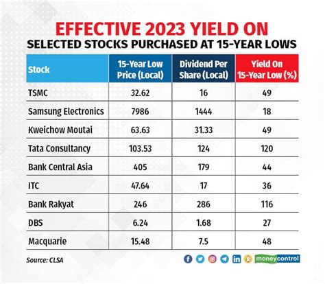 ITC and TCS in league of highest dividend-paying stocks in Asia Pacific ...