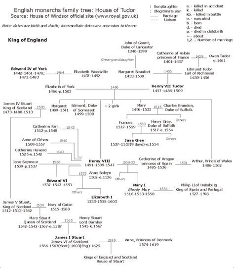 Tudor Dynasty - New World Encyclopedia