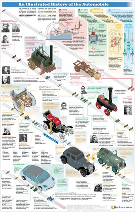 an illustrated history of the automobile industry infographical poster with information about ...