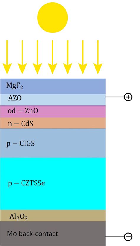 Theoretically, two layers are better than one for solar-cell efficiency