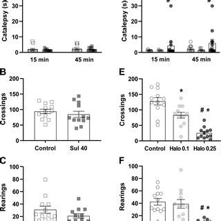 Effects of sulpiride 40 mg/kg and haloperidol 0.1 and 0.25 mg/kg on the ...