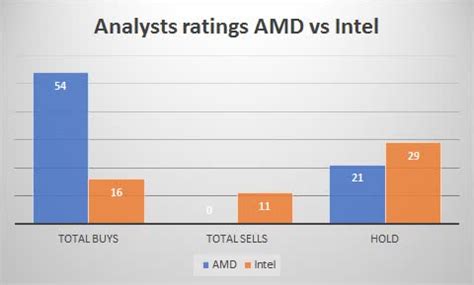 AMD Vs. Intel Stock: Which Is The Better Buy? | Seeking Alpha