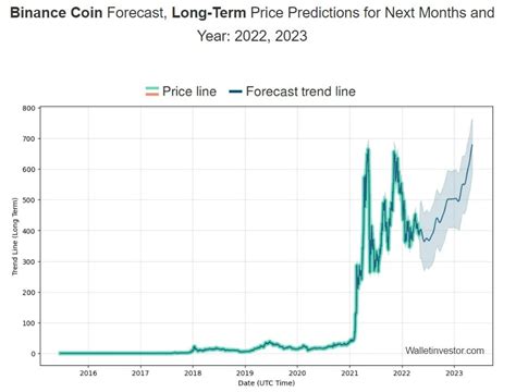 Binance Coin (BNB) price prediction 2022-2030 | StormGain