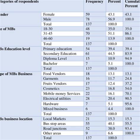 General information of MBs participated in the study | Download ...