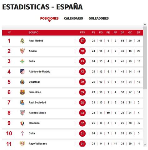 Así queda la tabla de posiciones de la Liga de España tras el gane del ...