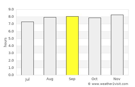 Forster Weather in September 2024 | Australia Averages | Weather-2-Visit