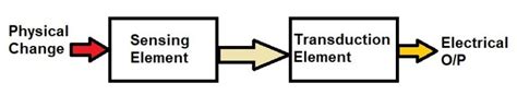 What is Transducer? – Definition, Working, Components and Application