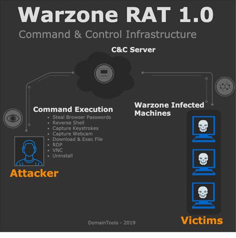 Warzone 1.0 RAT Analysis Report - DomainTools | Start Here. Know Now.