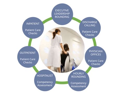 Improve Hospital Patient Satisfaction & Experience | Readiness Rounds