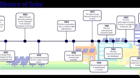 Timeline of solar cells - Solar Choices