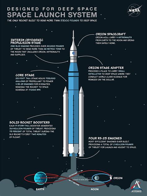 After years of delays, the first SLS core stage is complete — Orbital ...