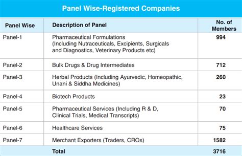 As per PHARMEXCIL 2016-17 Annual Report - How many Pharmaceutical ...