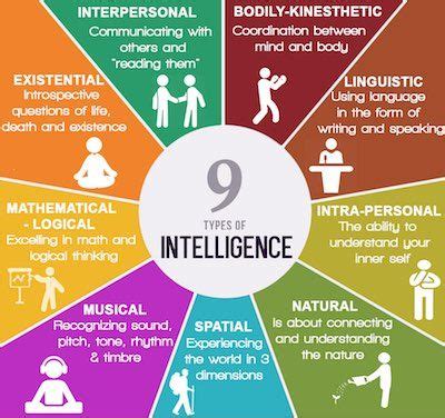 LES INTELLIGENCES MULTIPLES........THE MULTIPLES INTELLIGENCES ( MI ...