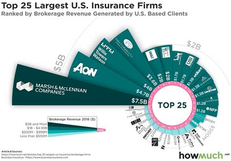 Visualized: The Top 25 Business Insurance Firms in the U.S.