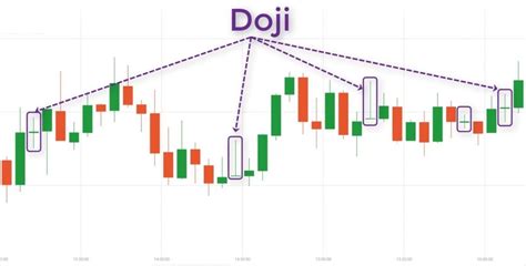 What Is Doji Candlestick? How To Use Doji Candlestick Patterns