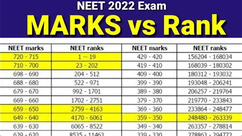 NEET 2022 Marks Vs Rank official data / Rank wise Cutoff - YouTube