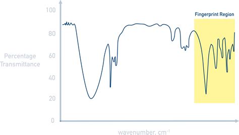 Ir Spectrum Table Fingerprint Region – Two Birds Home