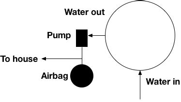 plumbing - How do I choose the correct size pump and pressure tank ...