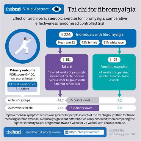 Effect of tai chi versus aerobic exercise for fibromyalgia: comparative effectiveness randomized ...