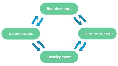 SDLC Models Explained: Agile, Waterfall, V-Shaped, Iterative, Spiral | Existek Blog