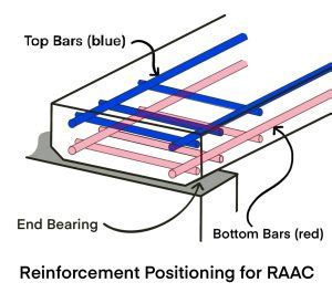 RAAC Panels in Buildings - David Cosby Chartered Surveyors