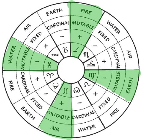 Is Your Sign Cardinal Fixed Or Mutable?