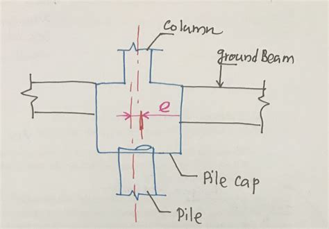 Design of Pile Cap| Design of Single Pile Cap - Structural Guide