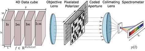 Scheme of the proposed single pixel camera for compressive spectral... | Download Scientific Diagram