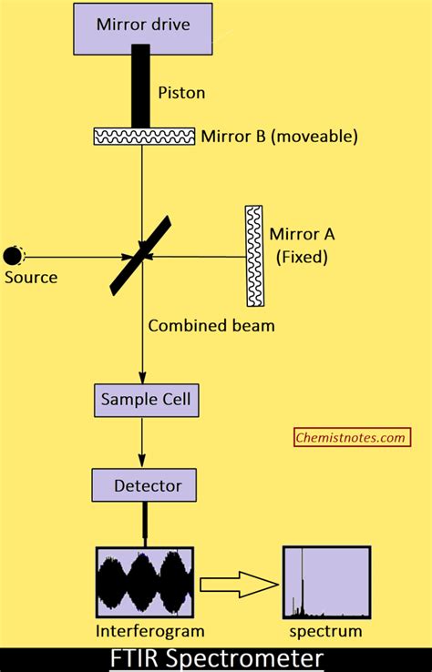 FTIR Spectrometer: How FTIR works? - Chemistry Notes