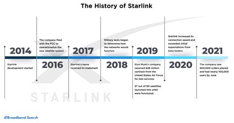 Everything You Need to Know About Starlink Internet - BroadbandSearch