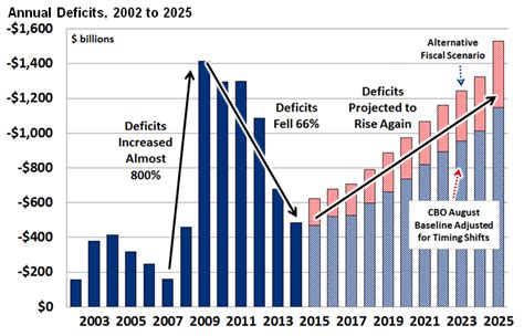 Report: Deficit Falls to $483 Billion, but Debt Continues to Rise-Wed, 10/15/2014 - 12:00 ...