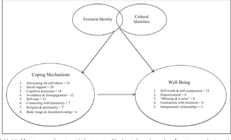 Figure 1 from How Do Feminist-Identified Women Cope With Discrimination ...