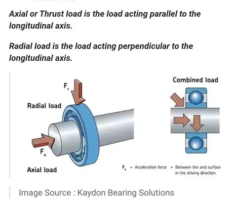 [Solved] What is the different between radial and axial loading on ...