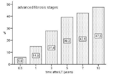 Progression to advanced fibrosis stages | Download Scientific Diagram