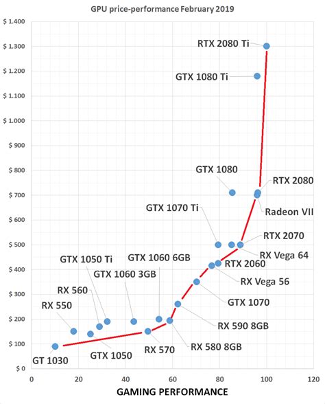 Discussion - GPU Performance Hierarchy updated | Tom's Hardware Forum