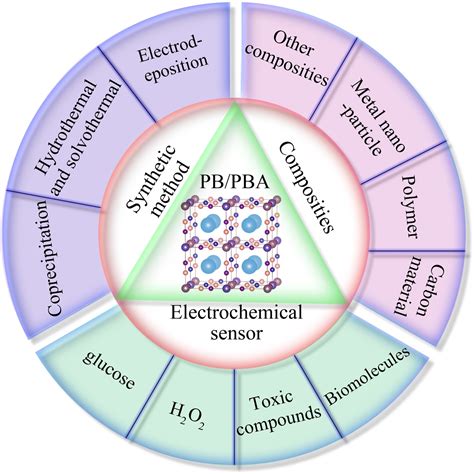 Synthesis and Applications of Prussian Blue and Its Analogues as ...