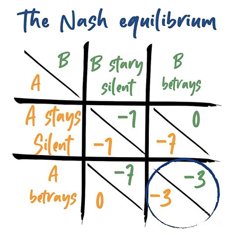 Nash Equilibrium Game Theory from John Nash Painting by Dominic Parker | Fine Art America