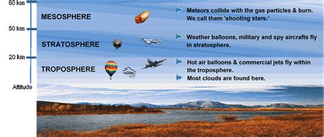 Mesosphere & Thermosphere ~ Climate change