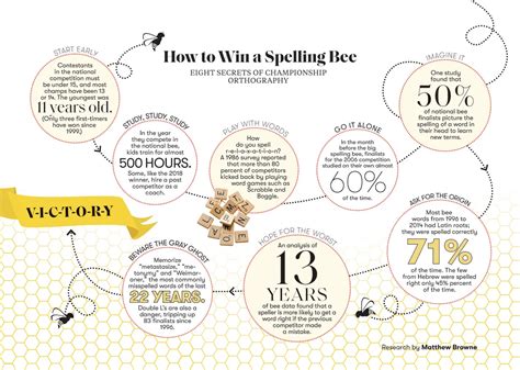 The History of the Spelling Bee | Smithsonian