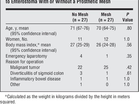 Table 1 from Preventing Parastomal Hernia With a Prosthetic Mesh A ...