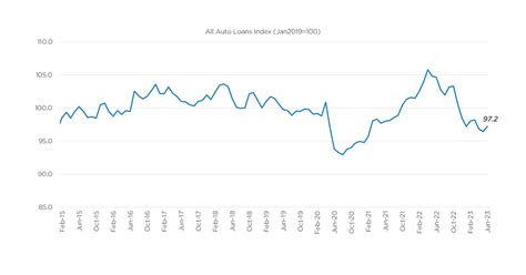 Auto Credit Availability Improved in June - Cox Automotive Inc.