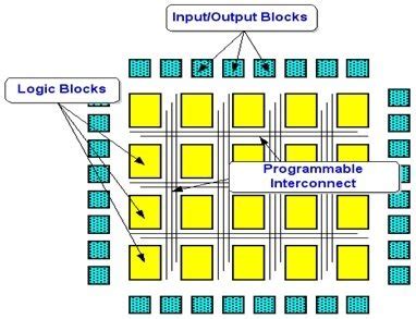 Introduction to FIELD PROGRAMMABLE GATE ARRAYS (FPGA)