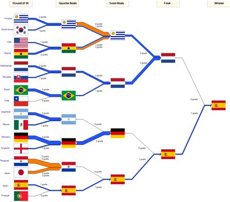 Worldcup 2010 final Sankey – Sankey Diagrams