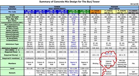 Concrete Mix Design (AS per ACI code) with Excel Sheets and Software Concrete Mix Ratio