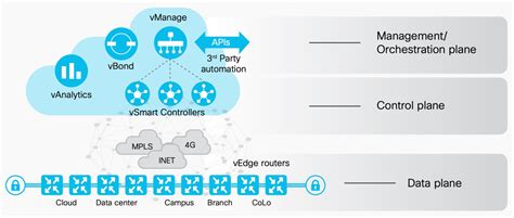 What Is Cisco SD-WAN Approach? - SDxCentral.com