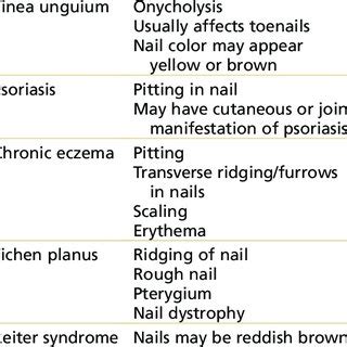 Causes of subungual hyperkeratosis and the differentiating clinical ...