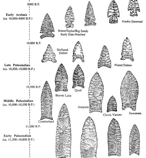 Carmel River: Projectile Point Types