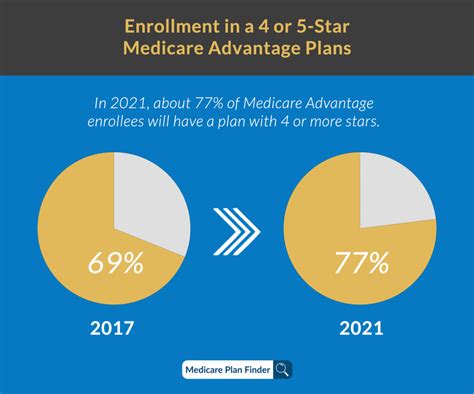 Good News: Medicare Advantage Ratings Up and Prices Down!