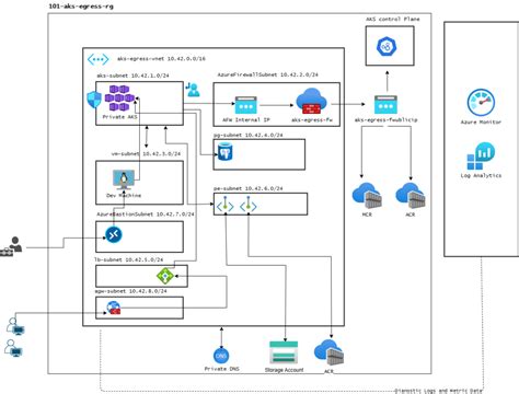 AKS Private Cluster, kubenet, UDR, and Azure Firewall - Fuju.Org