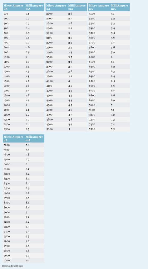 Micro Ampere to MilliAmpere (µA to mA) conversion chart for current Measurement